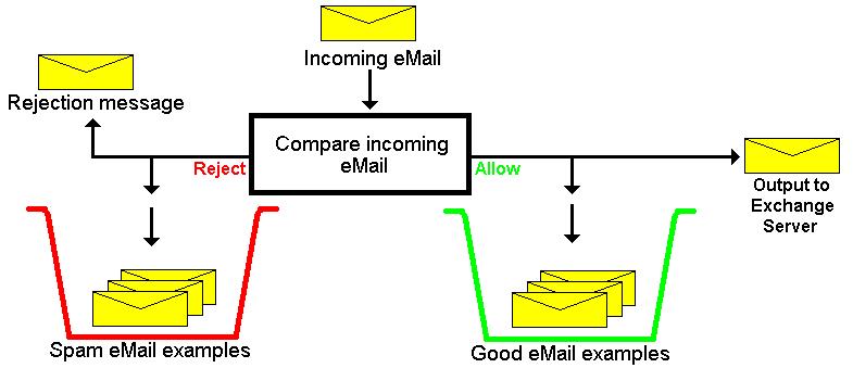 network spam filtering diagram